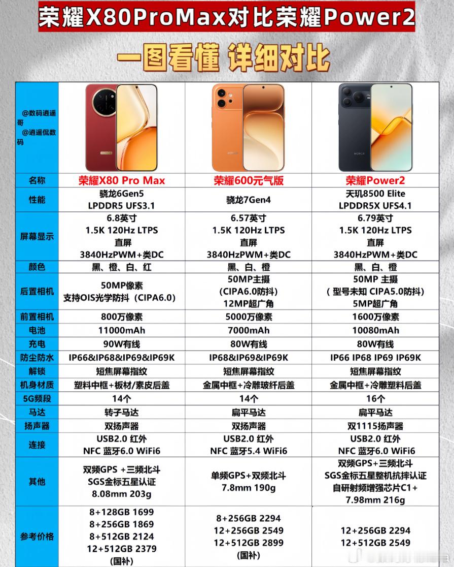 三台荣耀，三条路，别选错了。  荣耀X80 Pro Max就是给"不想...