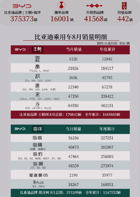 比亚迪乘用车8月卖了433384辆，王朝+海洋375373辆、方程豹41568、腾势16001、仰望442。
王朝网：17.08万辆
元 84550辆 王朝网真正扛把子，单一车系干到8万+，体量吓人
宋 47350辆 老牌走量王，系列拆分后依旧稳
秦 21826辆 家轿基本盘，没掉队但被海豹/元分流