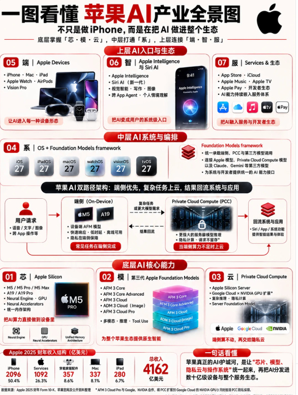 一图看懂 苹果AI产业全景图随着苹果最新发布了第三代 Apple Fo...