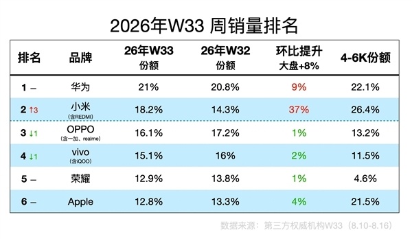 小米在第33周销量暴涨37%，市场份额达到18.2%，升至第二名，创下今年周销份额的历史新高。
这一出色表现主要得益于REDMI K100 Pro系列的热销
根据RD观测的数据，红米K100系列（K100 Pro + Pro Max）整体首销7天销量约为K90系列的95%。
其中K100 Pro约为K90同期的70%；
K100 Pro Max约为K90 Pro Max同期 ​