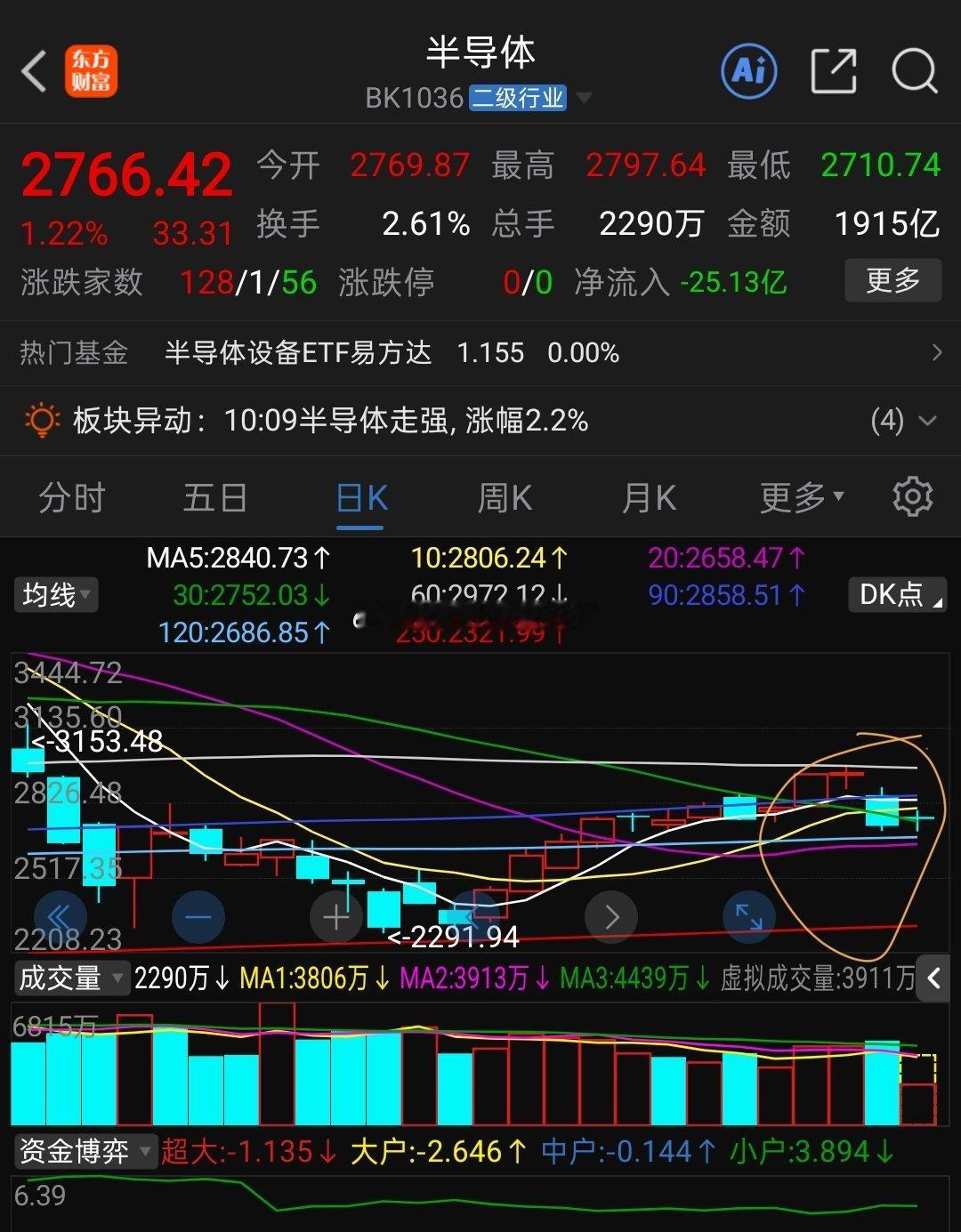 半导体就在这里震荡，后市等待选择方向，我就不做主观预判了，如果预判错了又要喷我！ ​