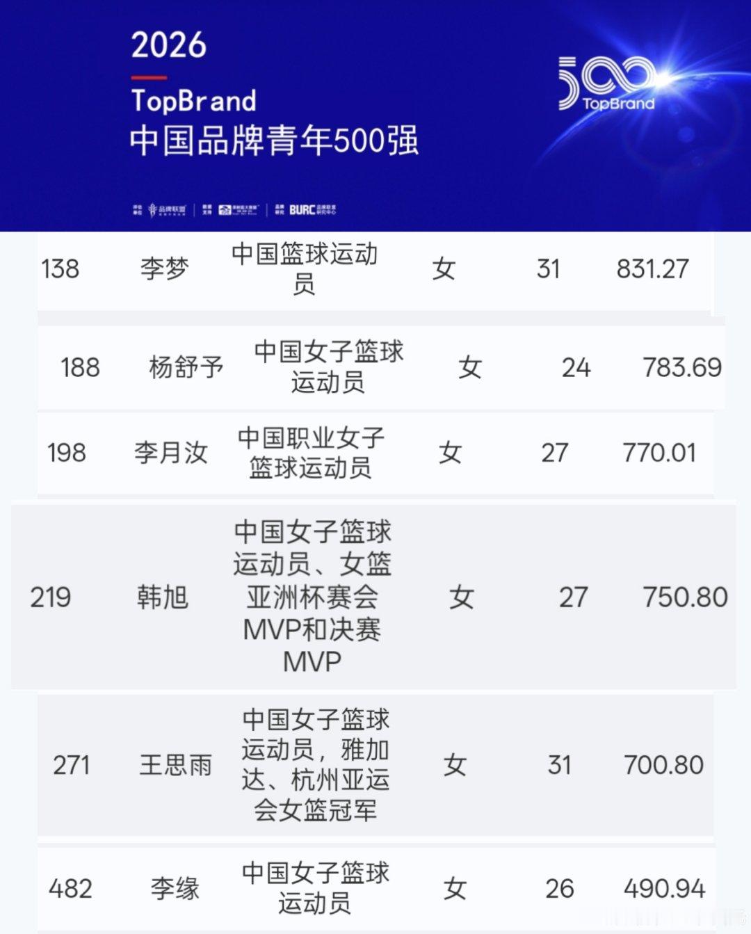 李梦，杨舒予，李月汝，韩旭，王思雨，李缘[鼓掌][鼓掌]，中国女篮[赢...
