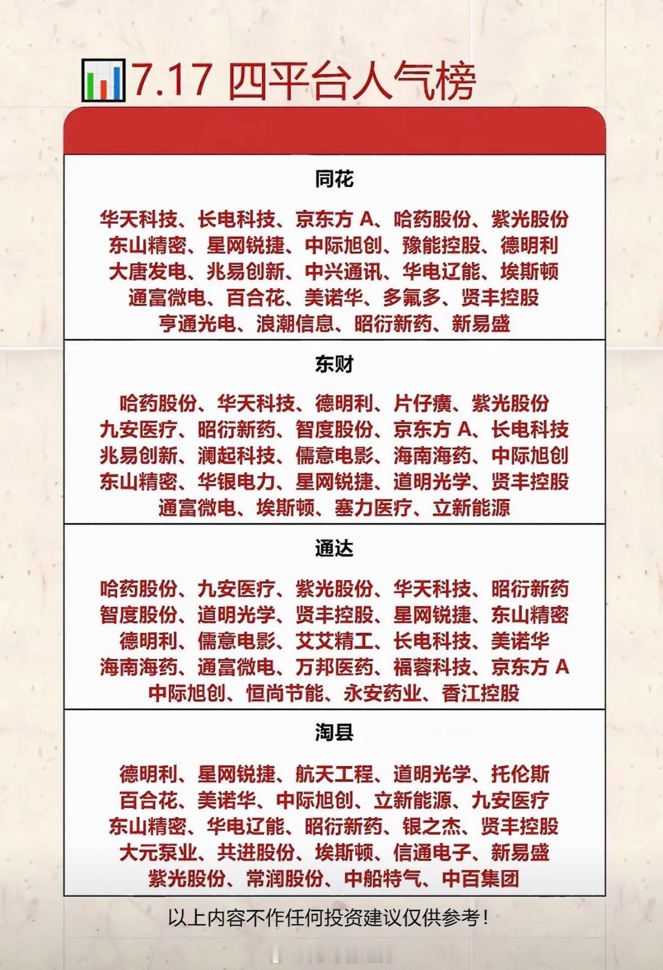 7月17日四平台人气个股榜揭晓！ 7月17日四平台人气个股榜揭晓，来看...