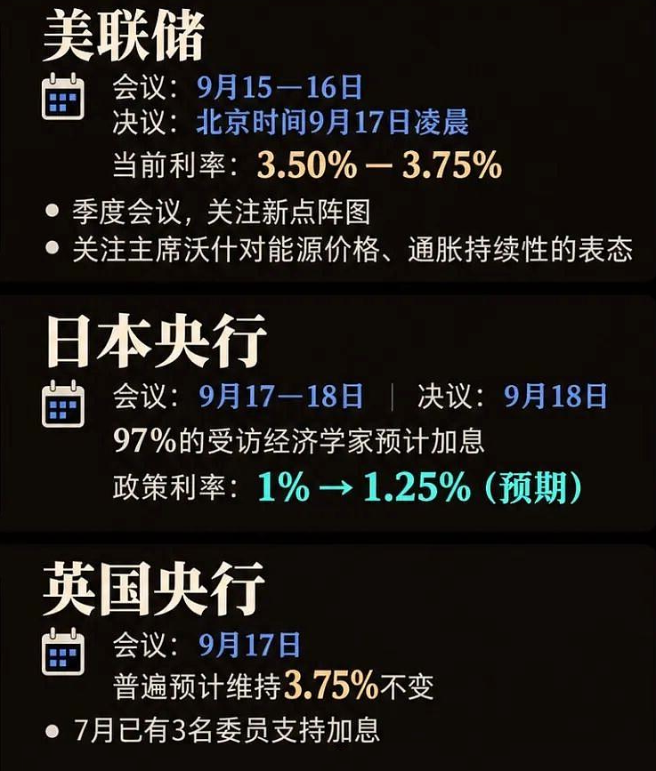 全球三大央行同步加息？已经是大概率事件。美联储、英国央行、日本央行三场议息将在本周接连落地，日央行加息，英央行观望，都是板上钉钉了，唯一悬念来自于美联储。美国8月CPI同比3.4%、核心CPI环比0.3%高于预期，数据公布后，市场对9月加息25个基点的概率从72%一度升至91%，随后稳定在87%。