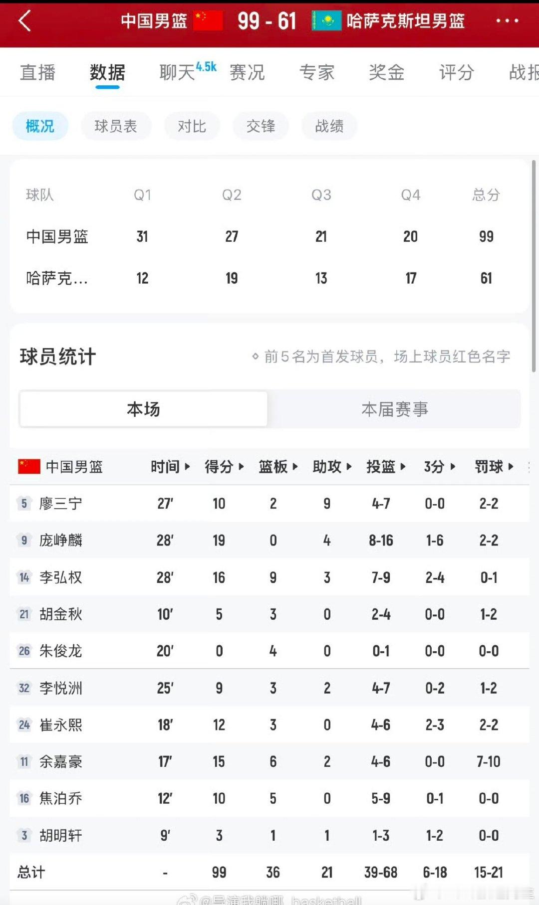 中国男篮取得亚运会开门红，庞峥麟独砍19分，加油，中国男篮#中国男篮[超话]# ​