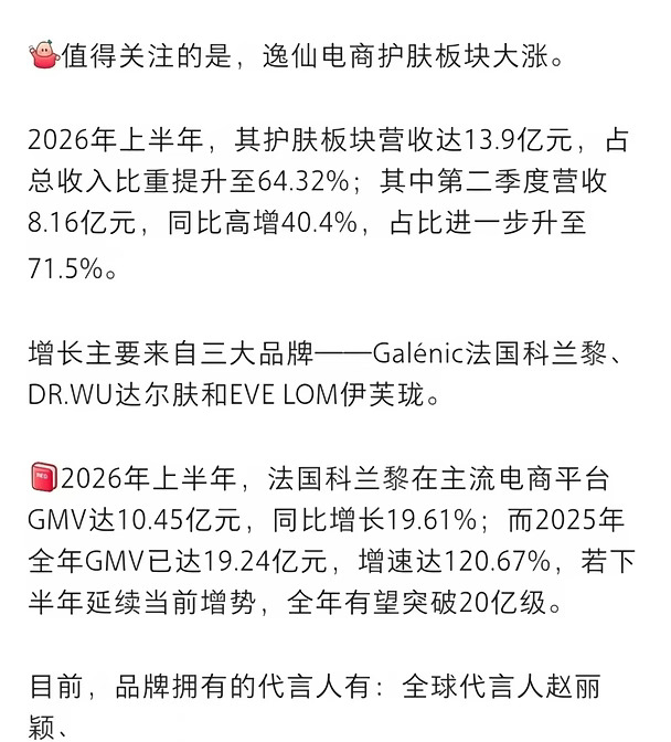 法国科兰黎依托全球代言人赵丽颖打开了国内市场，赵丽颖代言科兰黎，25年GMV营收增速达到120.67%，26年上半年GMV同比又增长19.61%，如果下半年延续当前趋势，将超过去年全年。
科兰黎已经成为母公司全年营收增长的主要品牌#全球化品牌 #赵丽颖#赵丽颖法国科兰黎全球代言人