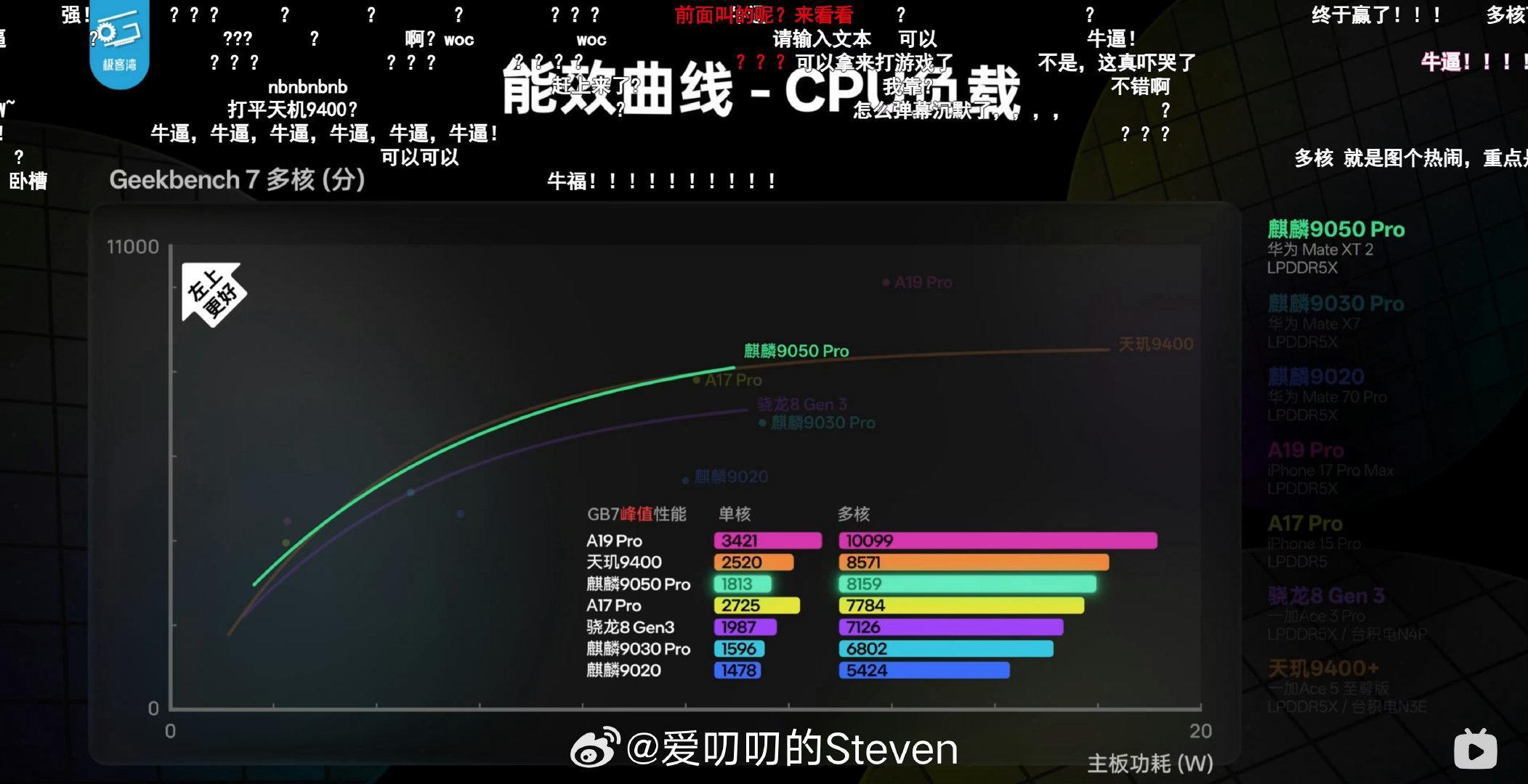 余总在MateXT2发布会上参数提升还是有些保留啊[doge]。
华为是真的有点猛，追赶第一梯队旗舰芯片的速度可以用光速。
这可是芯片赛道啊[流鼻血]。 ​