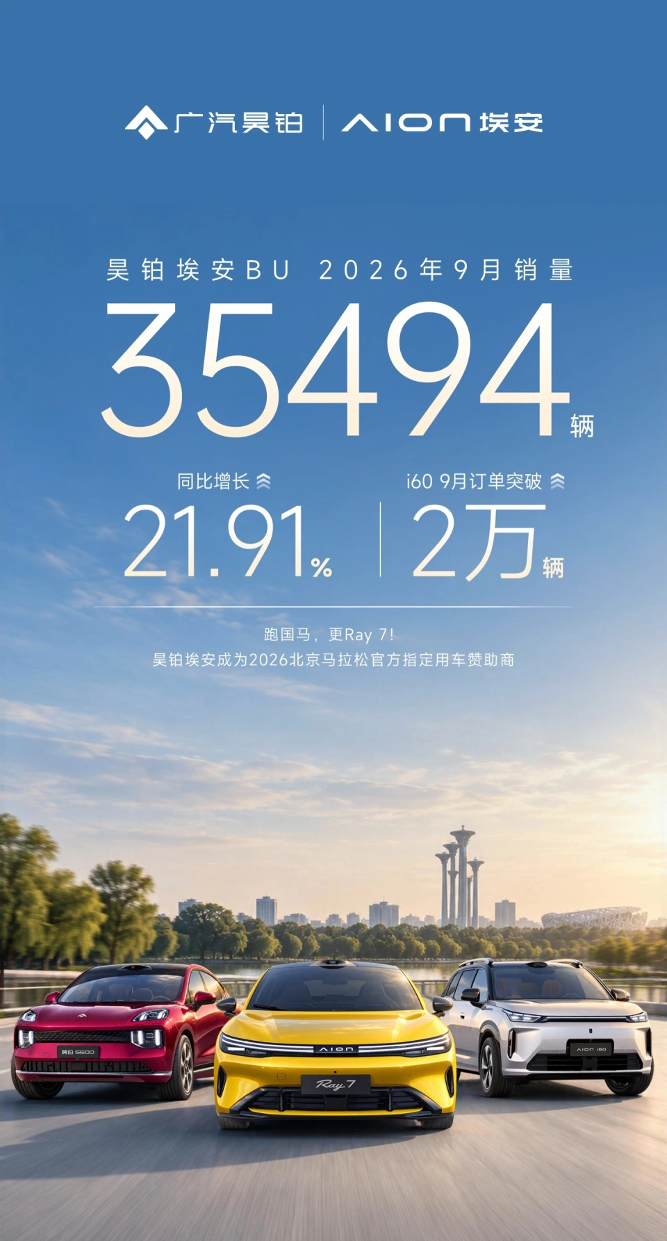 @埃安AION 公布广汽昊铂埃安 BU 9月销量数据，9 月销量为 35494 辆，环比8月销量36383辆，出现了回头的情况；不过相比7月销量34987辆，6月33682辆，5月销量33140辆仍有增长。
具体来看，9月同比涨幅为 21.91%，其中 i60 车型的订单突破 2 万辆。