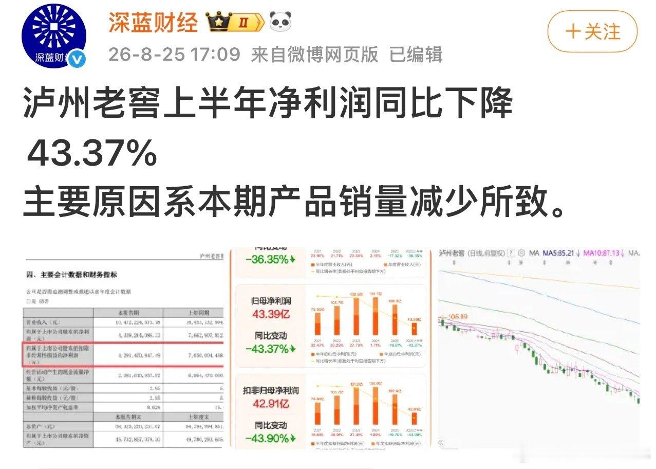 泸州老窖上半年净利润同比下降
43.37%主要原因系本期产品销量减少所致.
宇树研发 ​