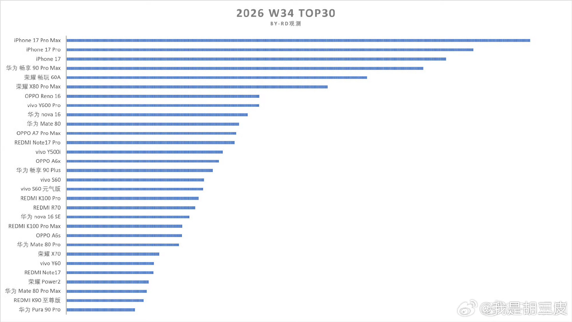 上周8.17—8.23，手机市场各机型top30销量如下，静待9月市场反馈。
#手机销量##华为手机##小米手机# ​