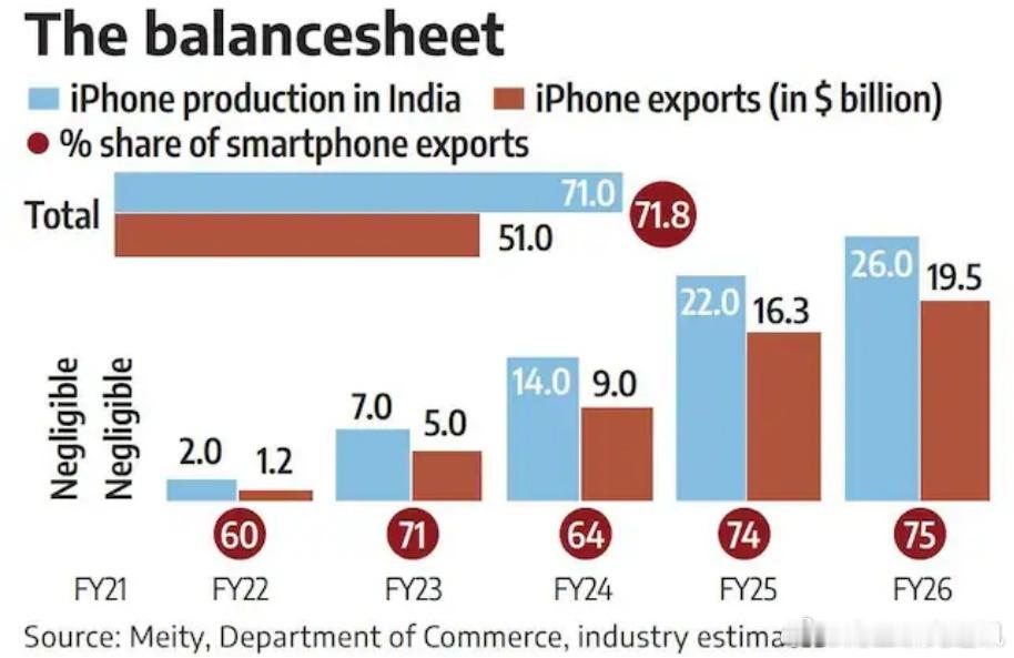 印官员：苹果未来五年或将30%—35%的全球iPhone产能转移至印度

《商业标准报》8月30日报道，印官员预计称，苹果未来五年或将30-35%的全球iPhone产能转移至印。目前，印国内iPhone市场正快速增长，约占苹果全球iPhone出货量的6%，苹果在印智能手机市场销售额排名第一，销量排名进入前五。分析指出，苹 ​