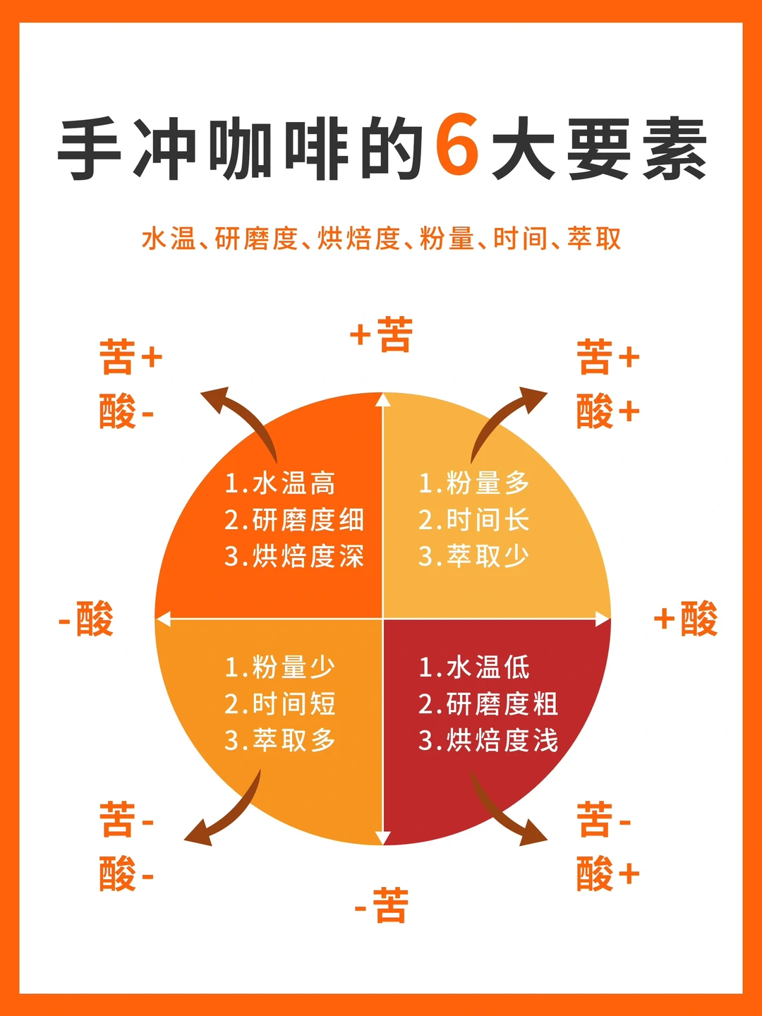 手冲咖啡的6大要素，要想咖啡好喝看完就知道