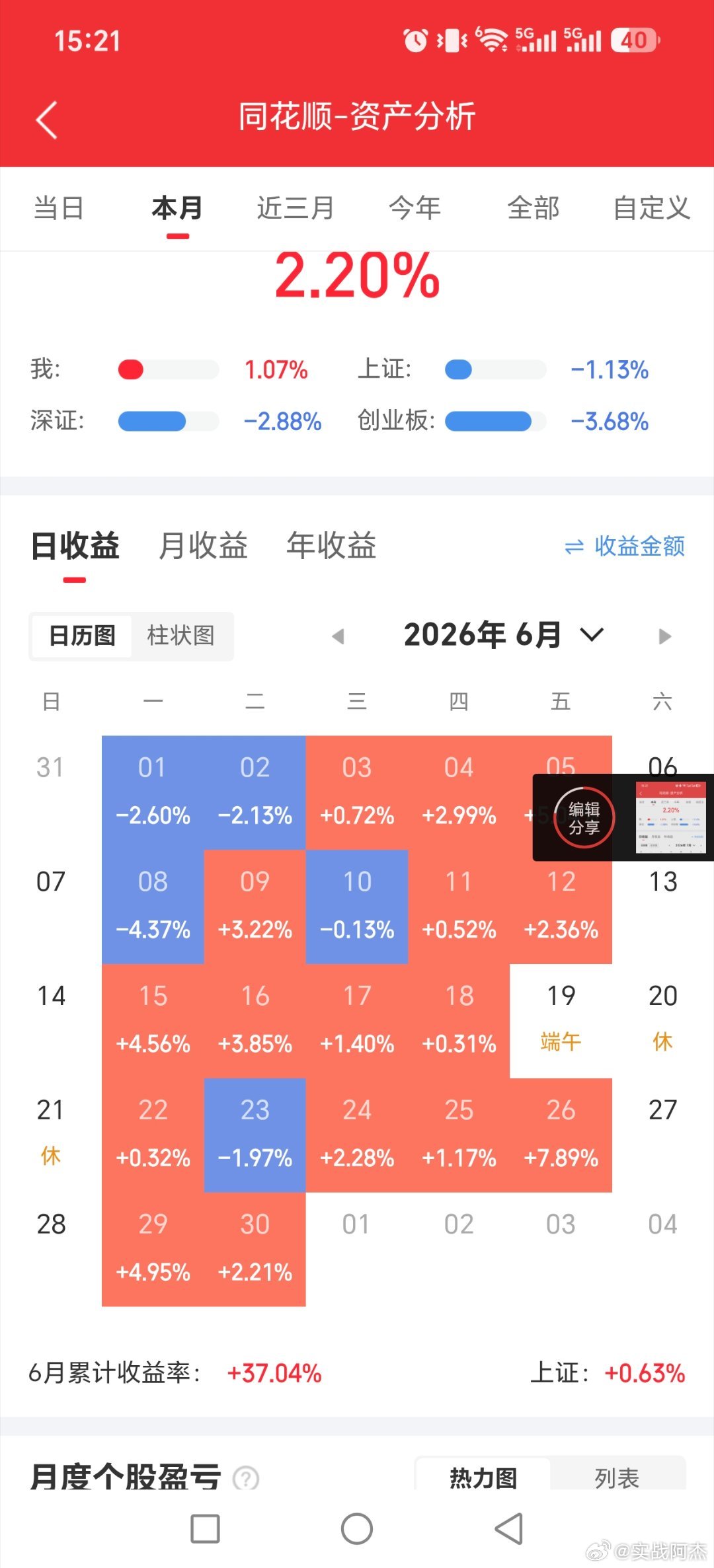 今年一月商业航天和黄金白银行情，六月半导体这些容易些

二三月难，还有七月难

行情好坏，收益明显差距很大[允悲][允悲][允悲]，顺势第一！！

#黄金##股票##最近你买黄金了没##基金[超话]# ​