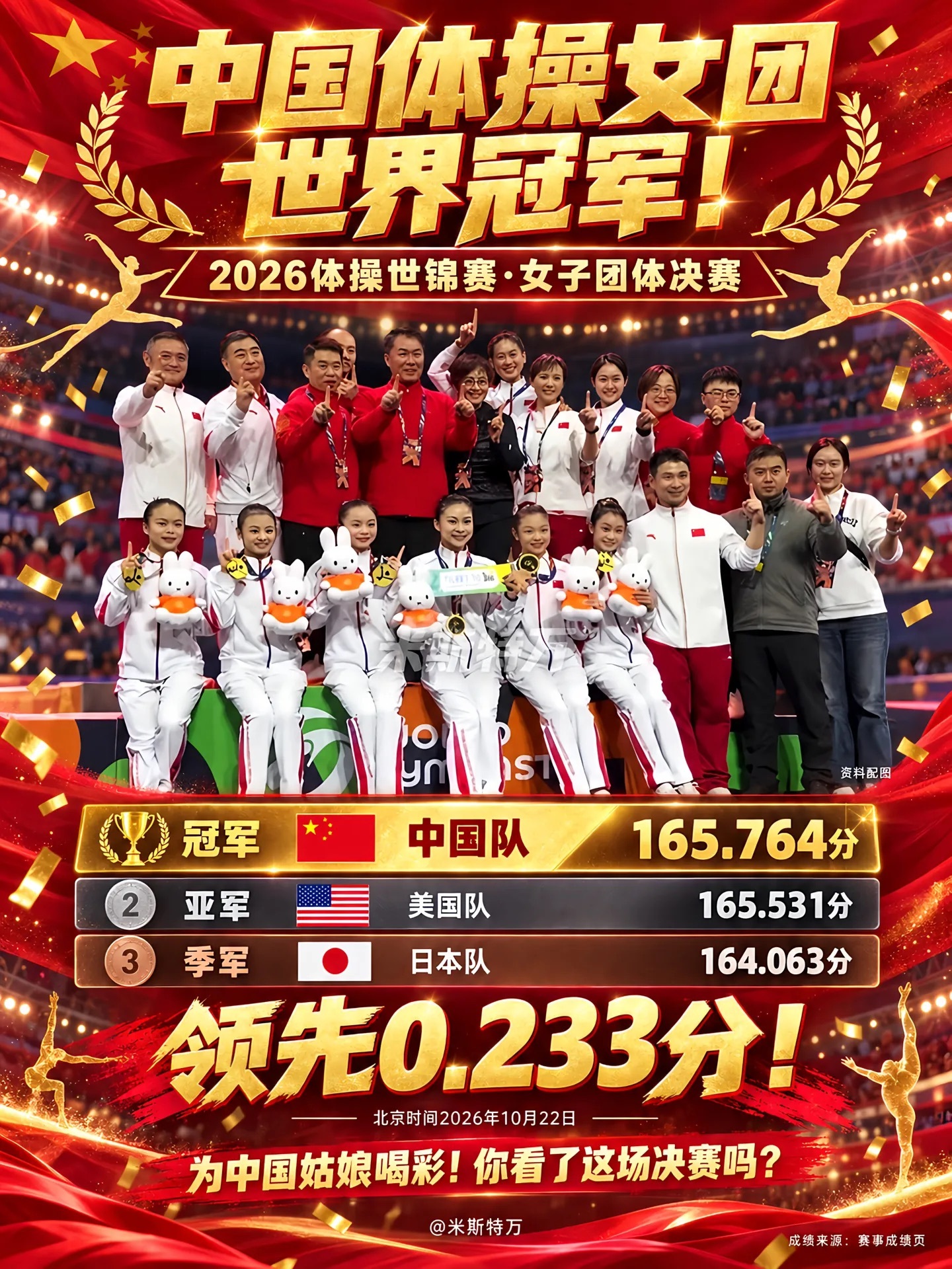 #中国体操女团时隔20年夺冠# 今天凌晨，鹿特丹体操世锦赛女子团体决赛，中国队以165.764分、0.233分优势力压美国队，终结对手七连冠，并直通洛杉矶奥运会。赛前半小时张怡涵脚伤，张清颖临危补位，比满四项；全队十二套动作全部成功。平衡木上，张清颖15.066分助中国队反超，最后自由操顶住美国队追击 ​