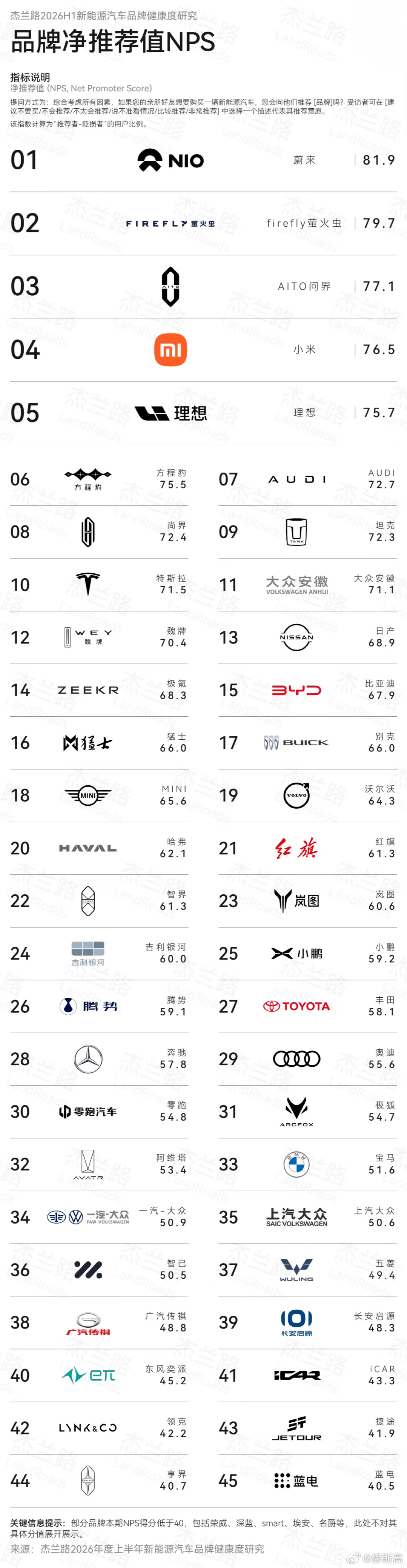 SU7和YU7在杰兰路26年上半年榜单里，轿车和SUV两个组别双双拿第...
