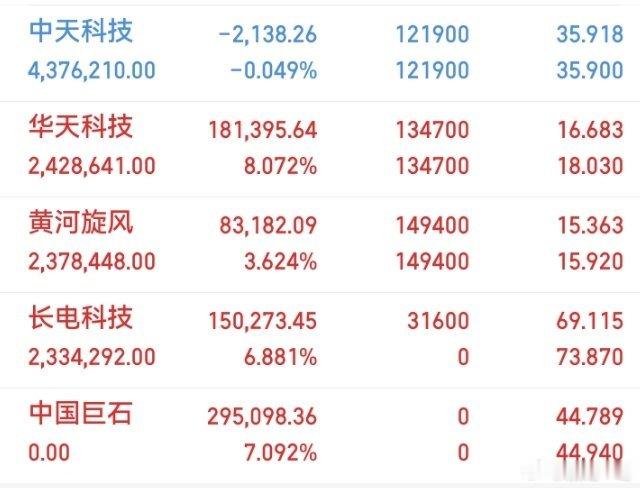 午盘持仓记录📝
 
午盘账户小幅收红，当日参考收益+2.08%，当前总仓位63.4%。
 
持仓梳理：
中天科技，持仓不动，小幅微亏，继续持有观察海缆、算力通信主线的持续性。
华天科技，浮盈8.07%，半导体封测受益算力芯片行情，持仓继续拿。
黄河旋风，浮盈3.62%，人形机器人、超硬材料方向，跟随板块情绪 ​