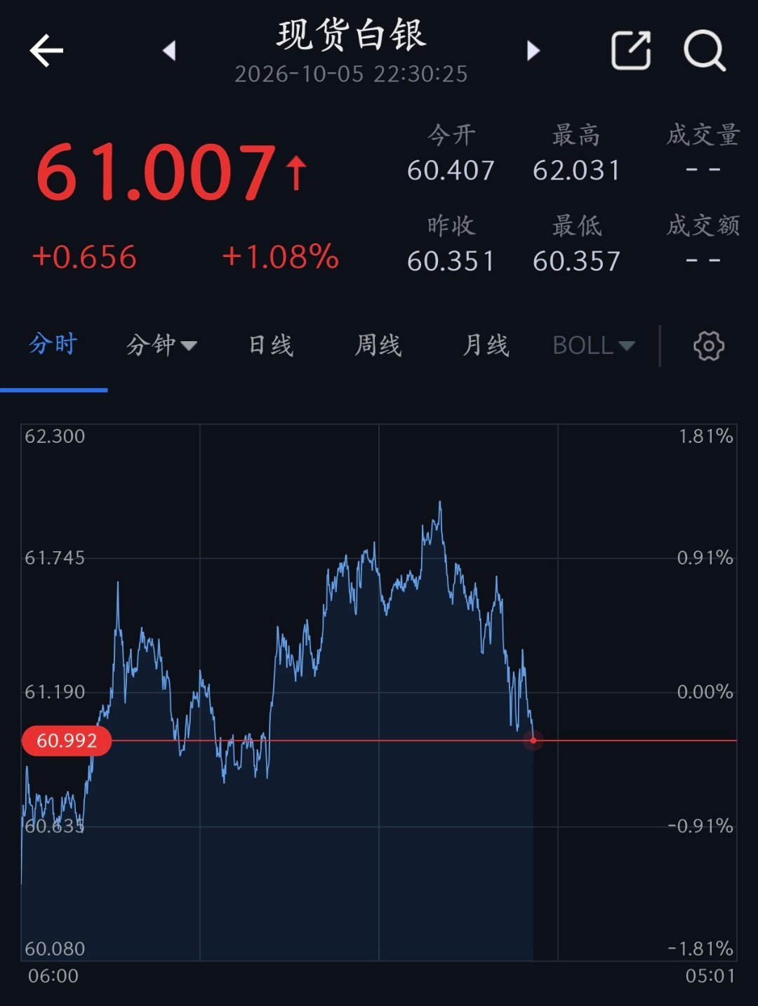 金银涨回来了大幅波动而已又跌回去了。目前环境下，还是观察为妙。 ​​​