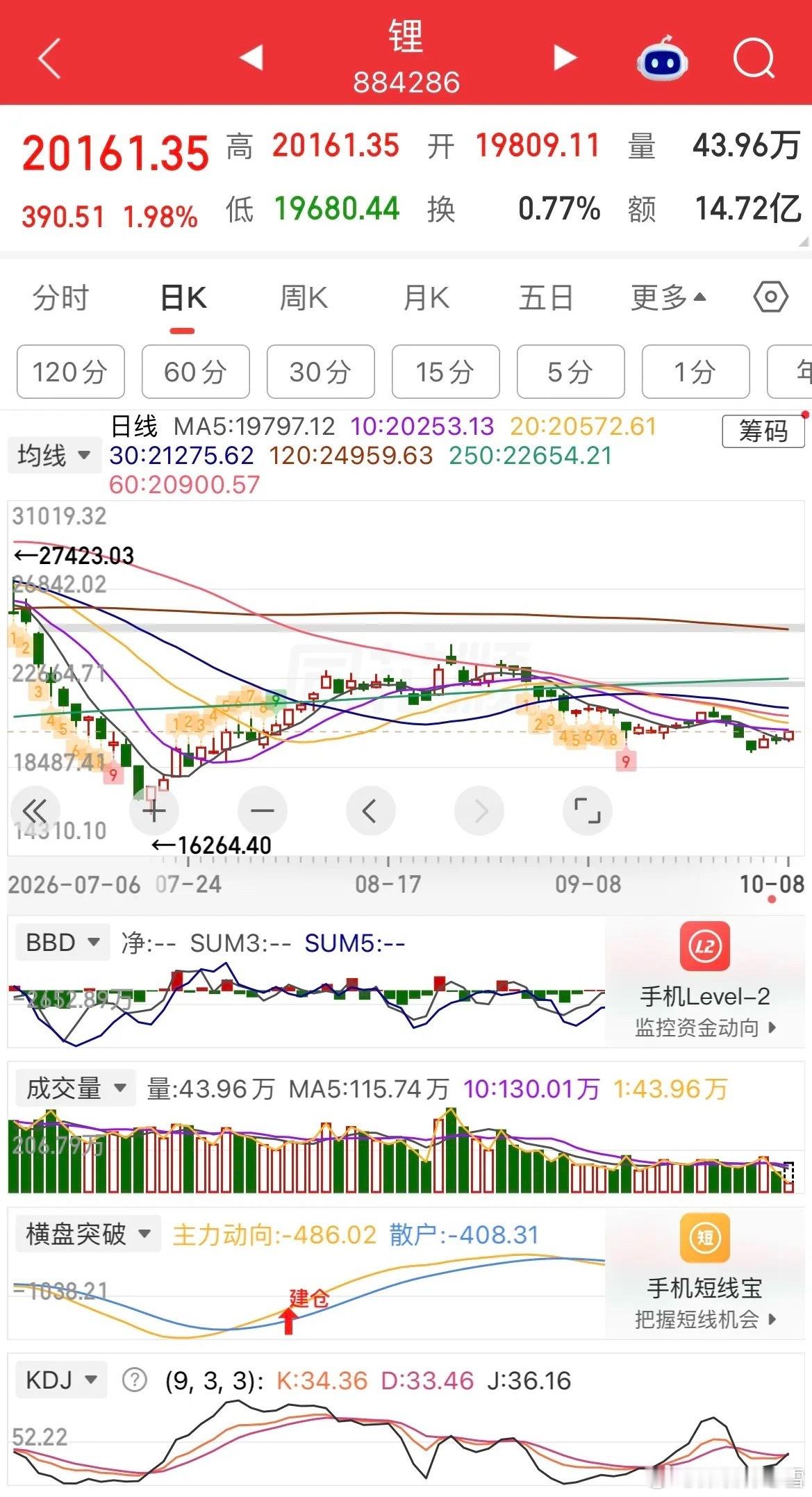 十月首个交易日，盘面极致分化。AI硬科技跳水、创新药重挫；军工、商业航天逆势走强，地产反复活跃，MLCC、PCB与微盘股保持强势，两市超4000家个股上涨，看似普涨，但板块内部分化严重，赚钱效应一般。

科创50大跌再创阶段新低，半导体设备、CPO冲高回落，权重持续走弱；成交量较昨日增加千亿，放量滞 ​