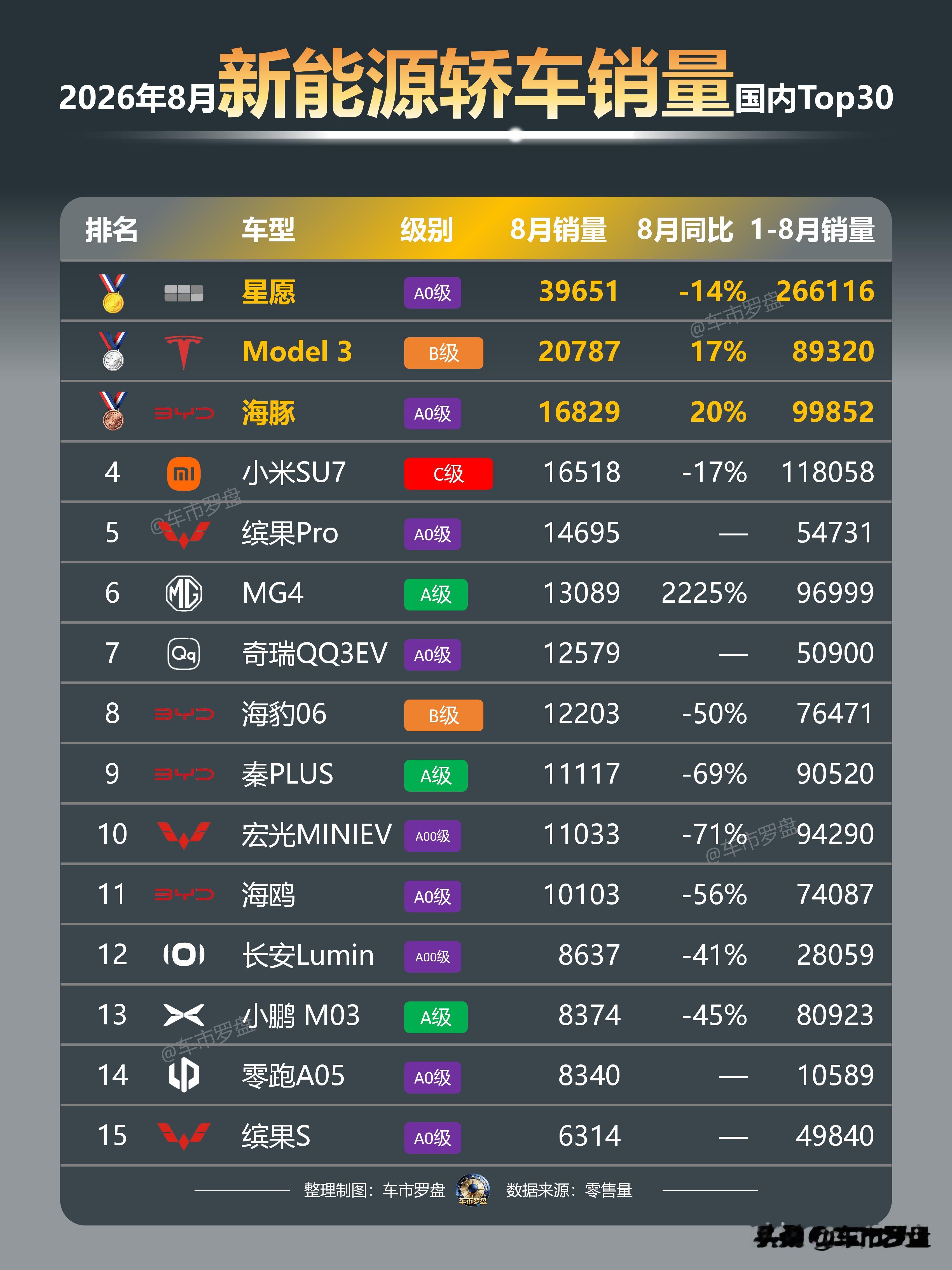 26年8月新能源轿车销量排行榜出炉！
吉利星愿毫无疑问又是榜首，model3杀入前三。海豚、小米SU7、缤果Pro、MG4、QQ3、海豹06、秦plus、宏光miniEV位列前十。
此次Top15已经有9款10万以下的纯电小车车了，而Top16-Top30则是以B级家轿为主。
刚刚上市的零跑A05、