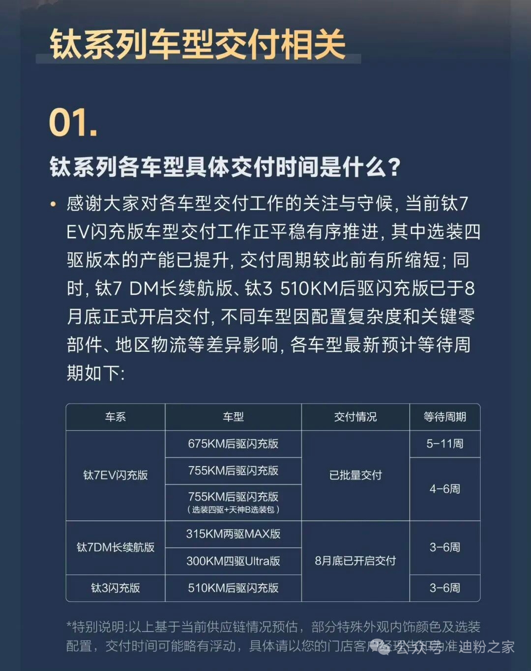 近日，比亚迪旗下个性化品牌方程豹汽车正式公布了钛系列车型交付相关情况，钛7EV闪充版已批量交付，等待时间在4-11周。钛3闪充版和钛7DM等待时间3-6周。友商对标钛7的竞品那么多为什么大家都愿意等钛7？