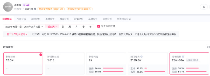 近日，前体操运动员吴柳芳坦言目前直播带货销量尚不理想。她分析称，自己账号超90%是男粉，相对来说，女生更爱购物买东西，男生消费欲望不高。针对网友建议卖男装，吴柳芳自嘲个子小，试穿男装效果奇怪，无法展示购买欲，若