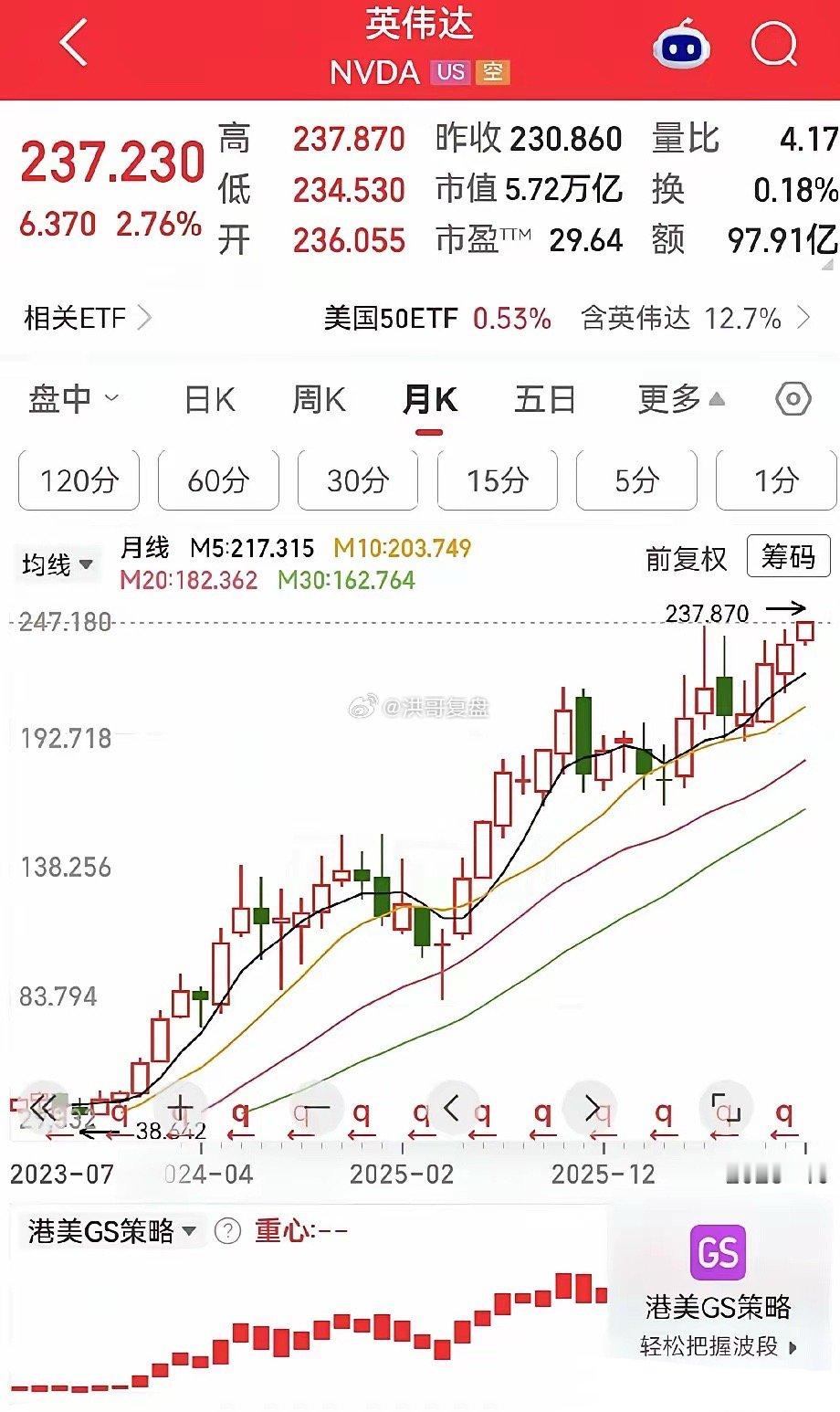 翻看英伟达最新的市值数据，目前已经来到5.72万亿美元，月线维持向上态势，这一轮上行周期已经持续三年有余。

当日该股收涨2.34%，报价236.26美元，一举突破5月份前期高点，距离6万亿市值关口仅剩不到3000亿美元。回想仅仅三个月之前，它曾经一度市值蒸发超1万亿美元，当时市场到处都是疑问：AI的行情 ​