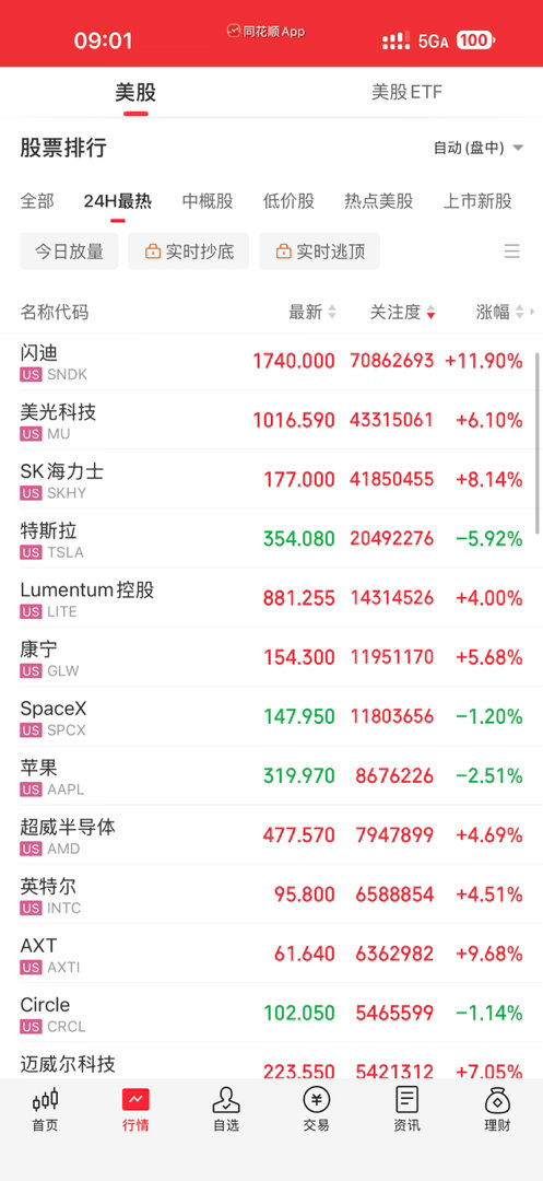 隔夜美股收盘，纳斯达克和道琼斯微绿，但是美股半导体和光模块大涨，尤其是存储板块大飙车，闪迪大涨11个点，美光科技和希捷科技上涨六个多点，西部数据上涨五个多点，超威上涨四个多点，sk海力士上涨八个多点。迈威尔科技上涨七个多点，康宁上涨五个多点，看下周我们跟不跟吧，不跟的话到时候洗洗睡吧 ​