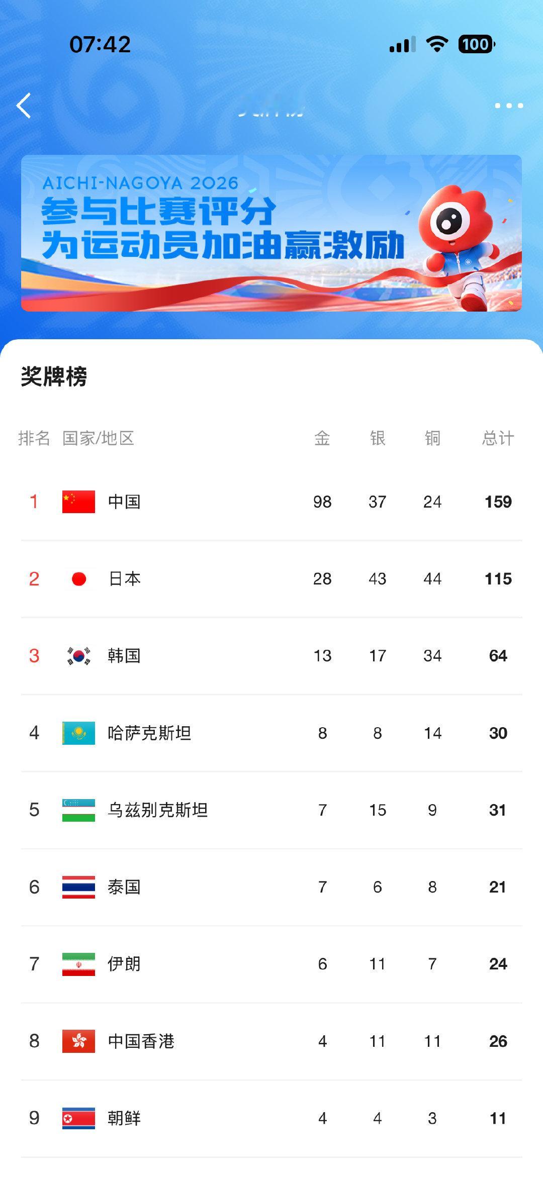 亚运会中国队金牌数和奖牌数 断档领先～
#2026年名古屋亚运会##亚运奖牌榜# ​