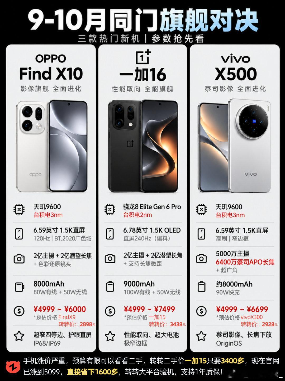#数码大V爆手机为什么越来越贵#
确实越来越贵，一加15好像官网已经涨价到5099了，新机一加16的价格不会比vivoX500和OPPOFindX10还贵吧…… ​