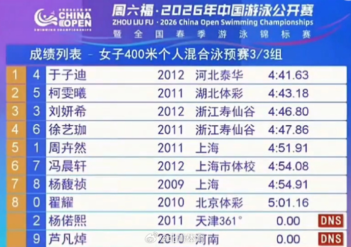 中国游泳公开赛女子400米个人混合泳预赛，代表河北队出战的“小孩姐”于...