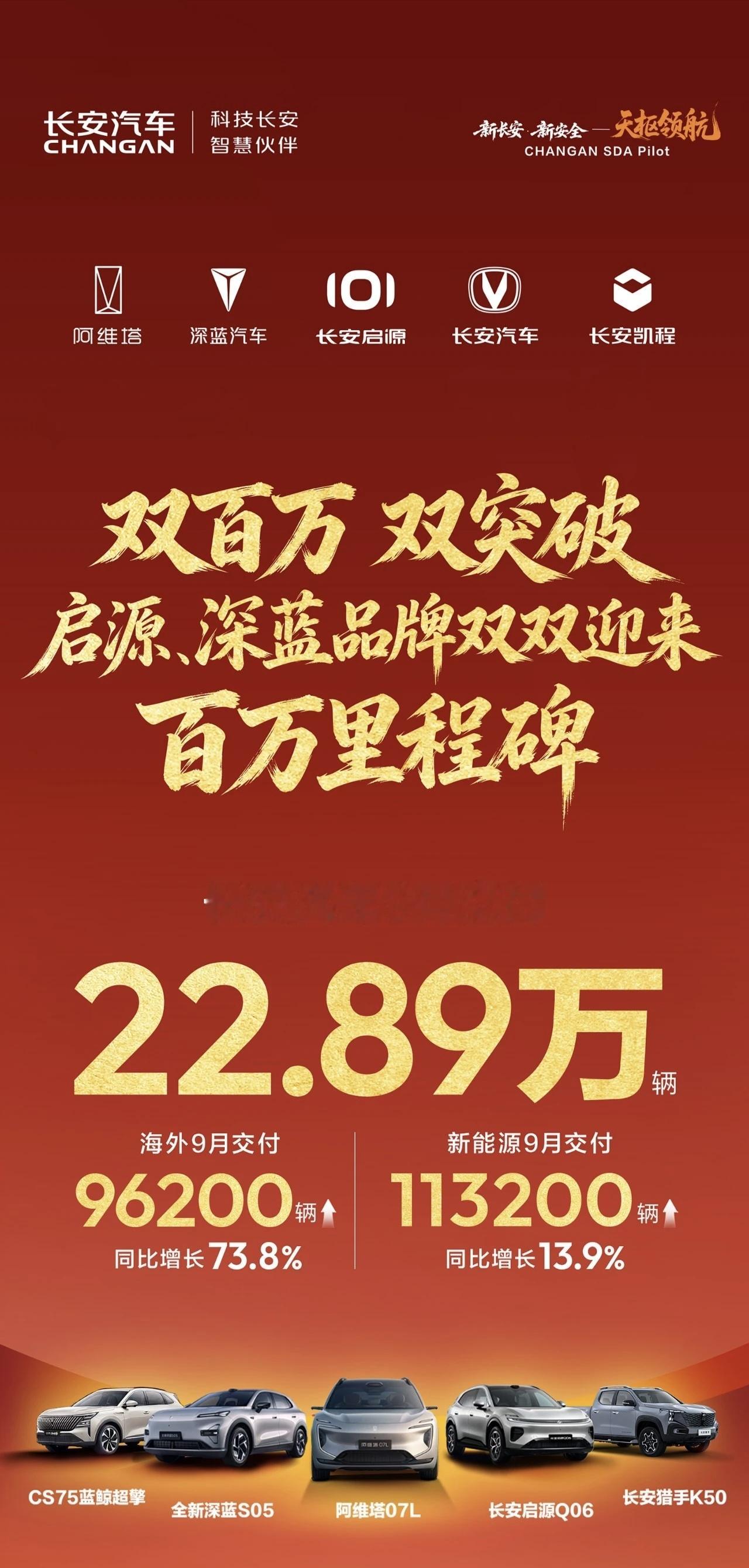 长安汽车9月交出22.89万辆的成绩！新能源卖了113200辆，海外96200辆，增长很猛。
旗下看点不少：启源、深蓝双双跨过百万里程碑，启源46507辆、深蓝30185辆；阿维塔8183辆；长安品牌50300辆；凯程19000辆。
整体盘子稳，新能源和海外两条线都跑起来了。