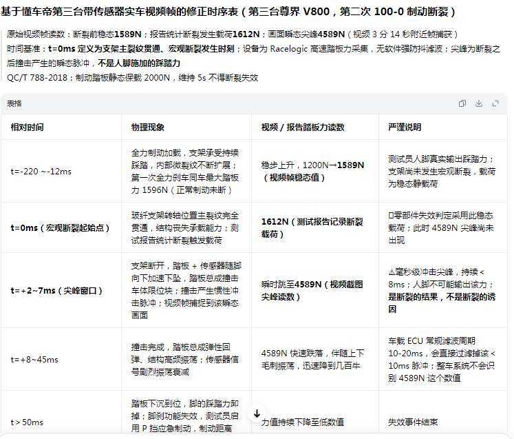 尊界V800测试中刹车踏板支架断裂不知道这连副图片能不能解释那4000多牛是怎么来的