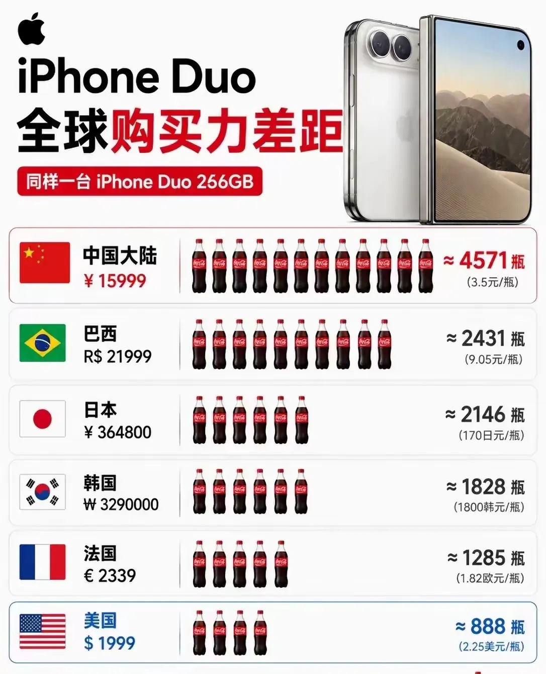 买同一台iPhone Duo，中国人要喝4571瓶可乐，美国人只用888瓶。