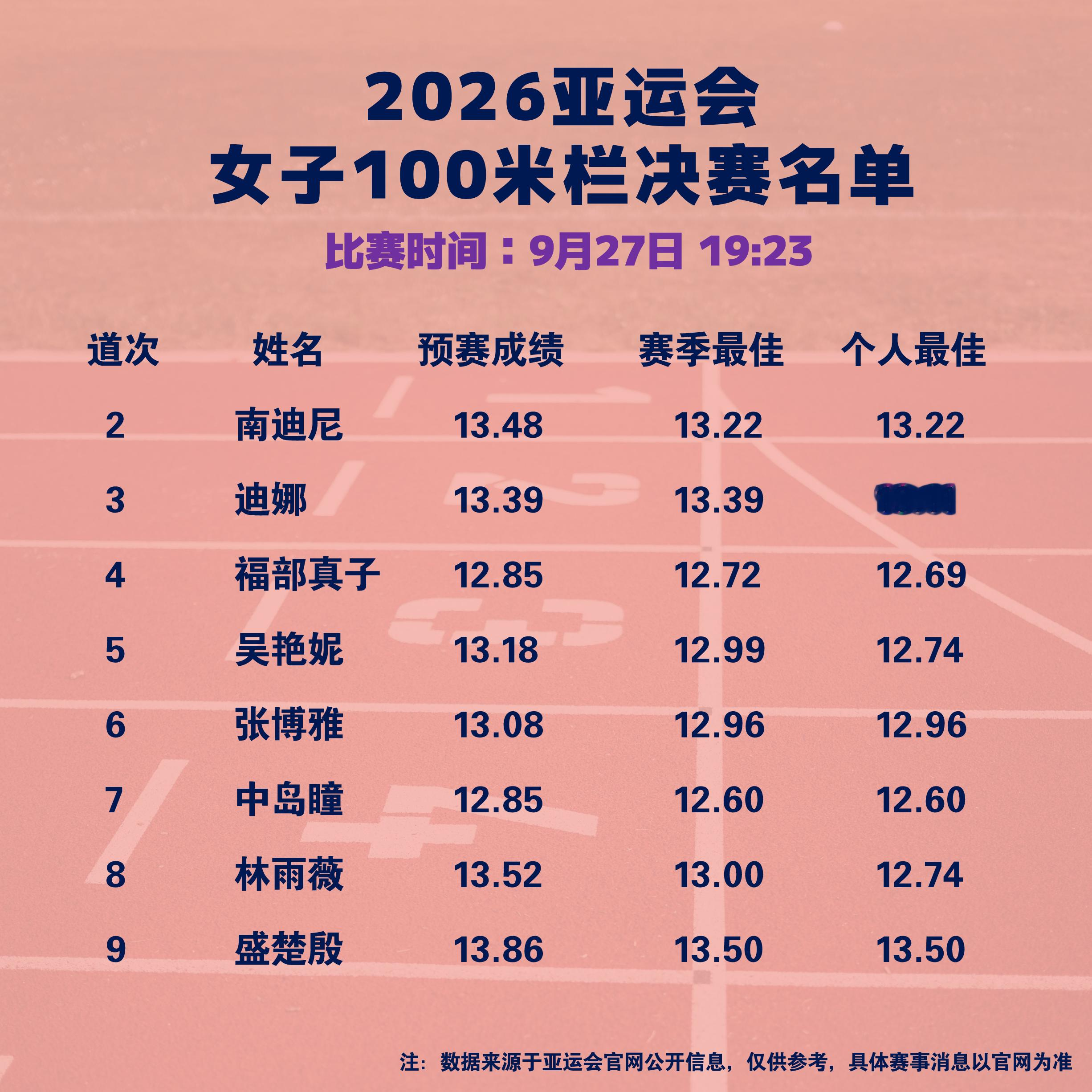 女子100米栏的决赛道次。
吴艳妮第五道，林雨薇第八道。
吴艳妮预赛放了一点，而林雨薇状态成谜。
吴艳妮和张博雅被夹在福部真子和中岛瞳中间，决赛的8人中今年就中间4人跑进过13秒。
吴和张本赛季的最好成绩只相差0.03秒，预赛成绩相差0.1秒，大概率争夺一个领奖台位置。
