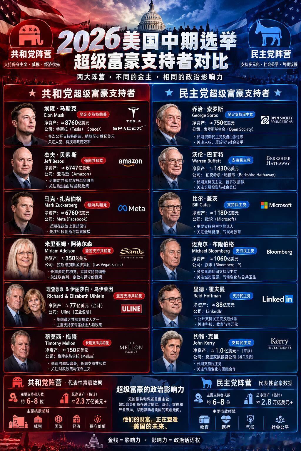 2026美国中期选举，超级富豪支持者对比 ​