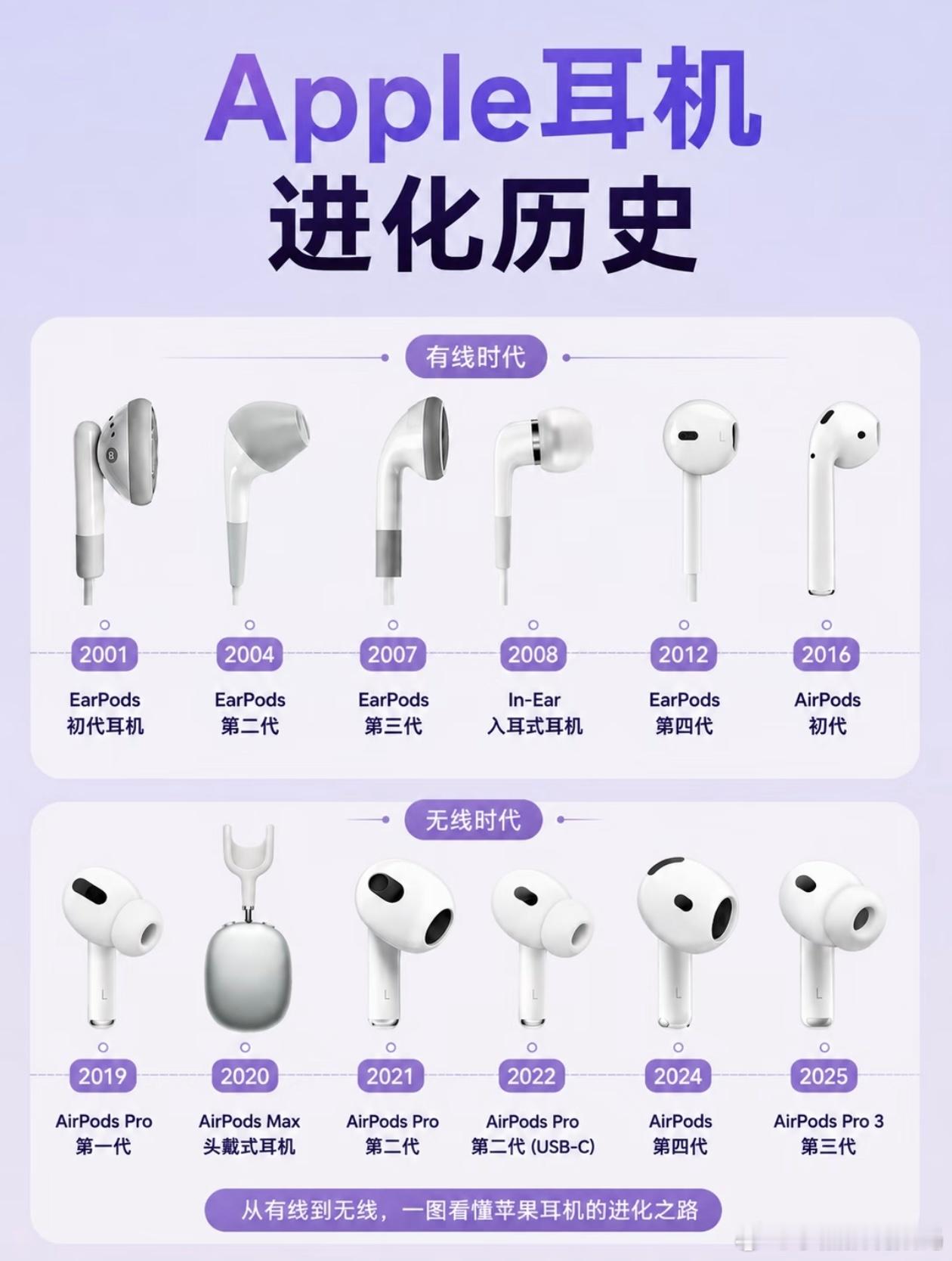 苹果耳机进化史，你用过哪一代？
🍎姐妹们，从2001年到2025年，苹果耳机走过了24年，从有线到无线，从基础听音到空间音频，每一代都藏着果粉的青春记忆。今天圈圈来带你一秒穿越回那些真香时刻！
有线时代：从EarPods到 AirPods的过渡
2001年的初代EarPods，是iPod的黄金搭档，银灰配色＋圆润造型， ​