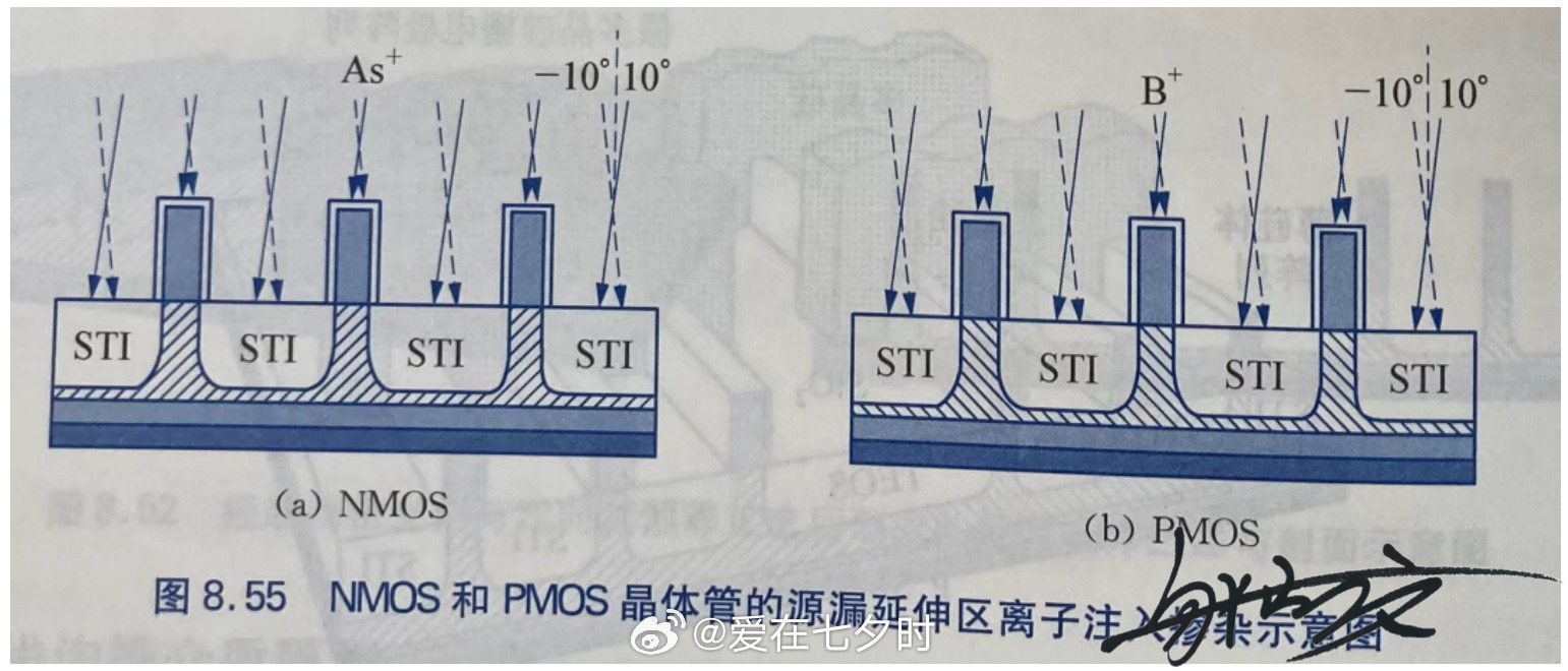 半导体硅基集成芯片制造中立体晶体管（FinFET、GAA 环栅纳米片）的源漏区采用的是三维选择性外延结构，区别于传统平面 MOS 薄层掺杂，是先进制程 FEOL 核心模块，核心目标为降低源漏串联电阻、引入沟道应力、抑制短沟效应，实现器件自对准。同时，此类工艺以替换金属栅（RMG）流程为主。先完成硅鳍或多 ​
