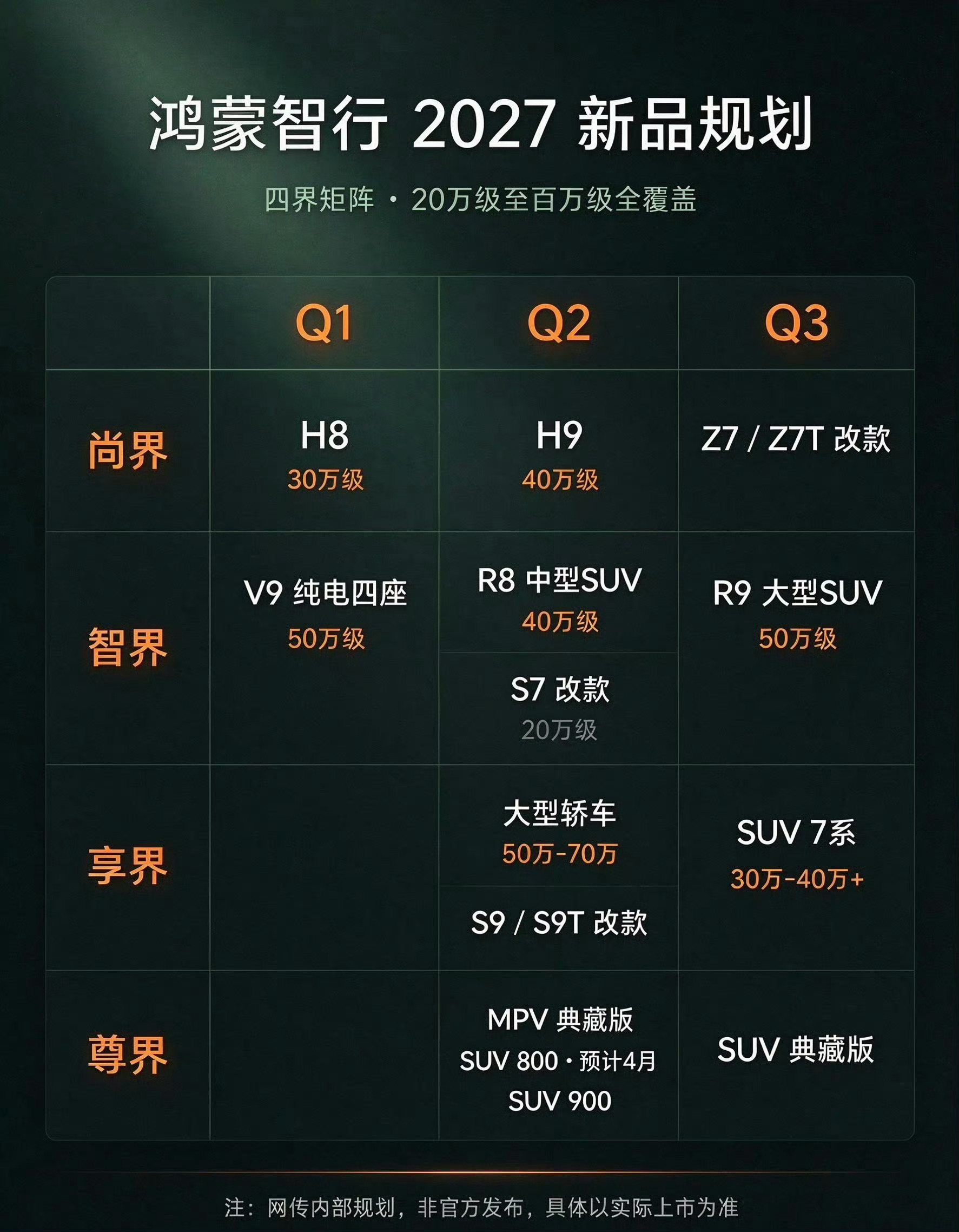 #鸿蒙智行2027年产品规划曝光#网传鸿蒙智行2027内部新品规划流出，尚界、智界、享界、尊界四界矩阵全面铺开，覆盖20万至百万级市场，是一套完整的新能源市场竞争策略。
 
尚界聚焦30‑40万主流豪华区间，先后推出H8、H9，同步更新Z7/Z7T改款，稳固品牌走量基本盘，主攻家庭豪华用车市场。
 
智界覆盖20 ​