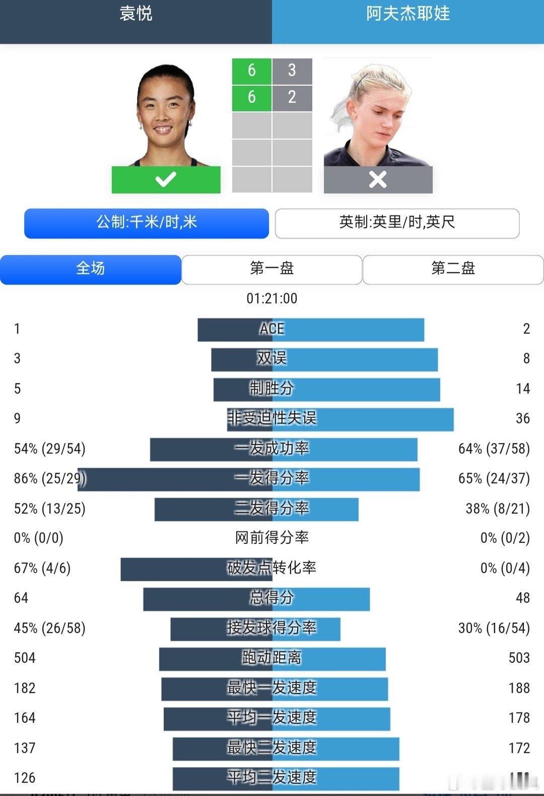 女单资格赛第二轮 ✅【13】🇨🇳袁悦6-3/6-2击败🇷🇺阿夫...