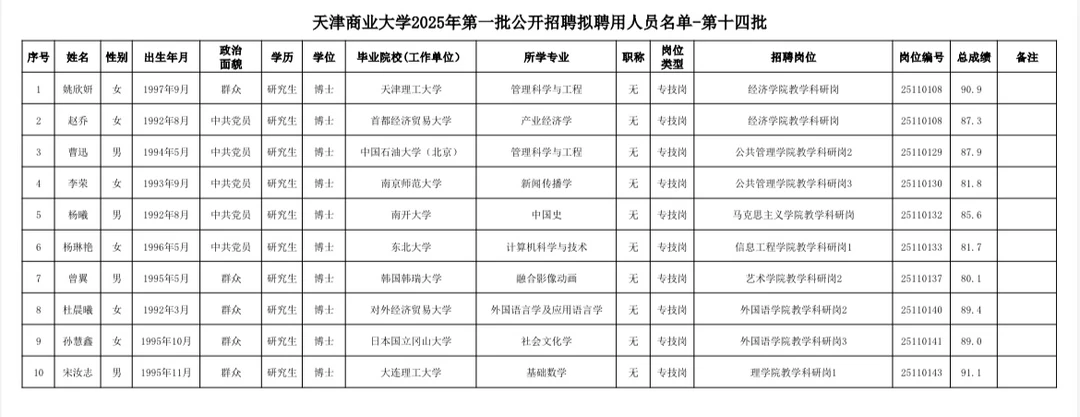 天津商业大学2025教师聘用名单公示