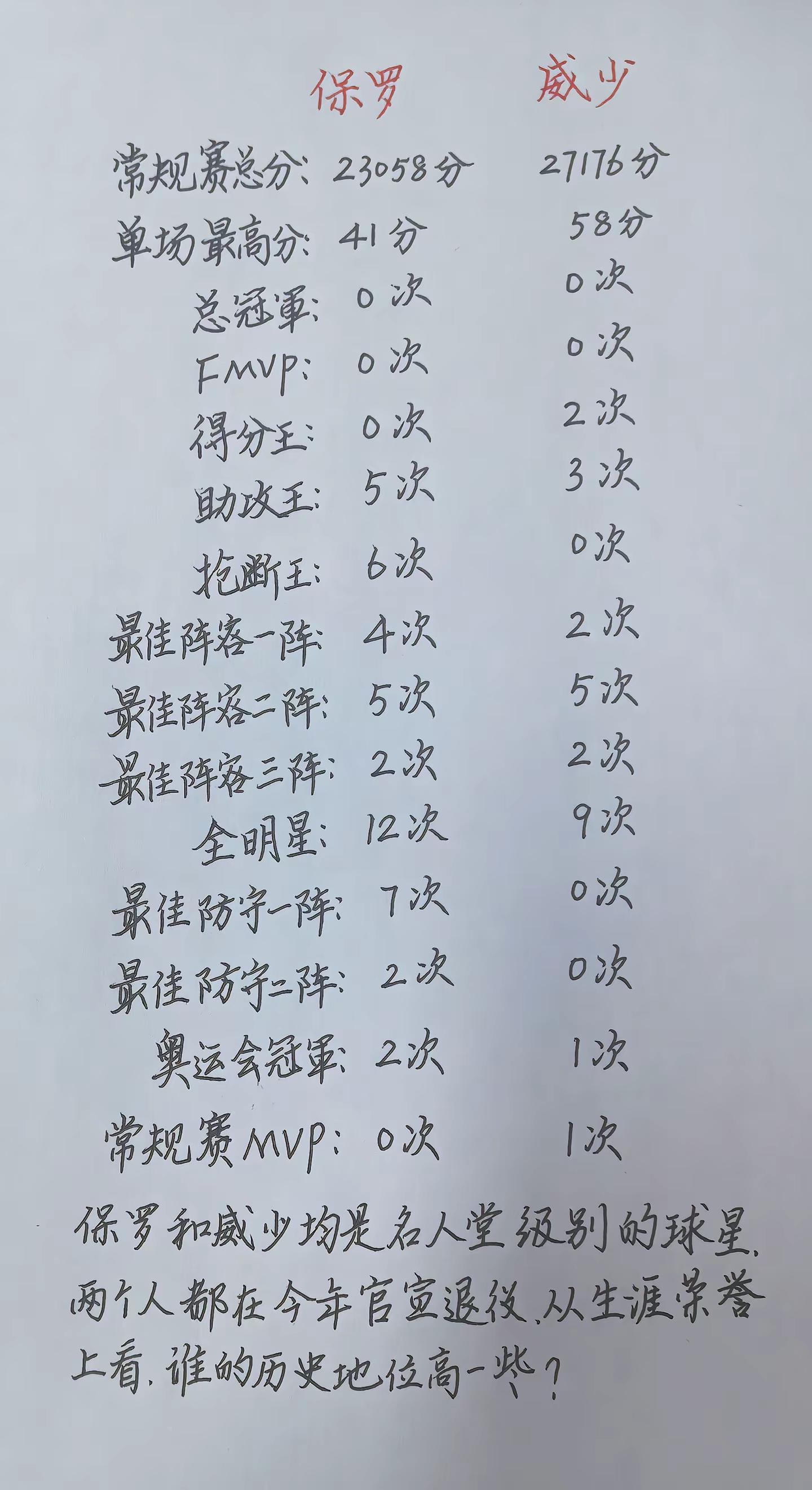 保罗和威少职业生涯荣誉对比！两位名人堂级别的明星控卫，谁的历史地位更高一些呢？NBA nba吐槽大会篮球詹姆斯