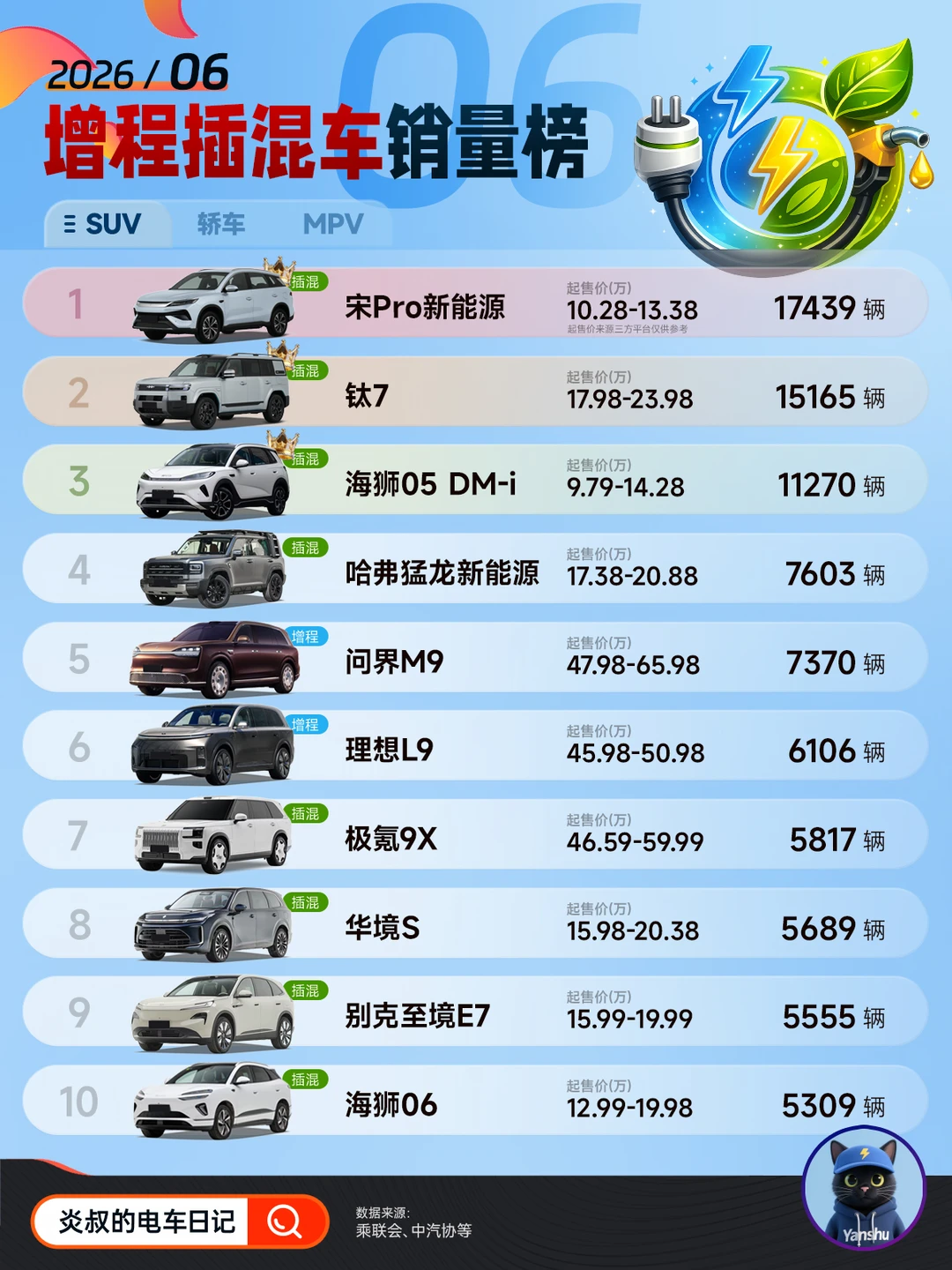 油车破大防！6月插混/增程销量榜教做人