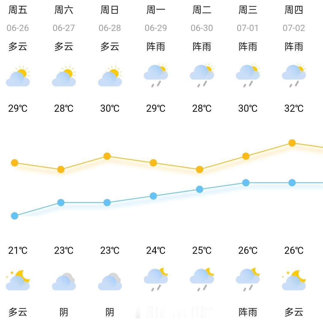今日阳光“上岗”，梅雨“中场休息”早安，北仑！今天是2026年6月26...