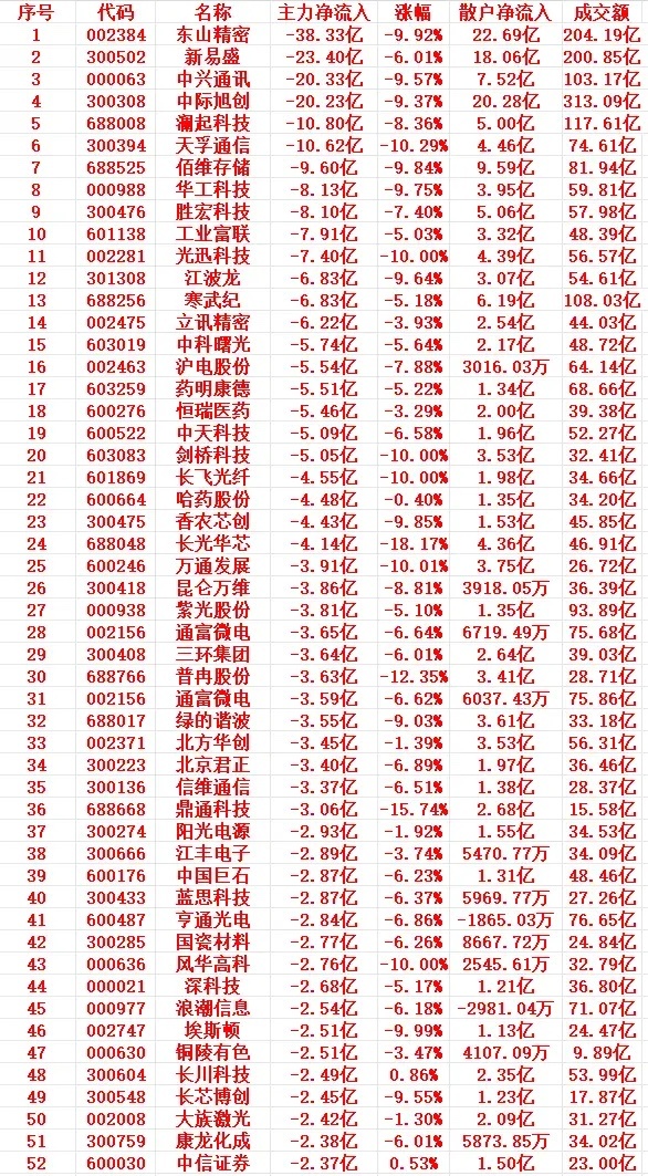 7月17号上午盘，主力趁高位大幅卖出的个股名单  1 002384 东...
