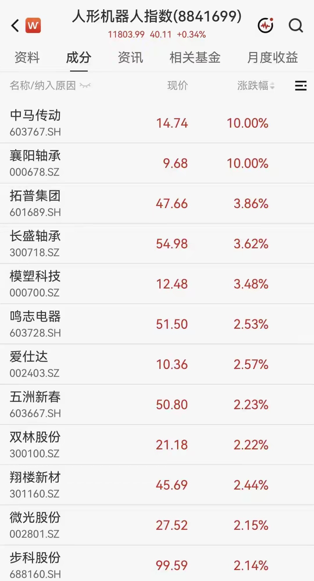 9月24日，A股机器人概念板块表现活跃。襄阳轴承（000678.SZ）、中马传动涨停，长盛轴承、模塑科技、鸣志电器、五洲新春、宁波东力、万向钱潮、三花智控等个股跟涨。
消息面上，9月23日，马斯克接受央视财经专访时给出了大胆预测：“10年内或不到10年，人形机器人至少有10亿台；未来15年或许达到100亿台 ​