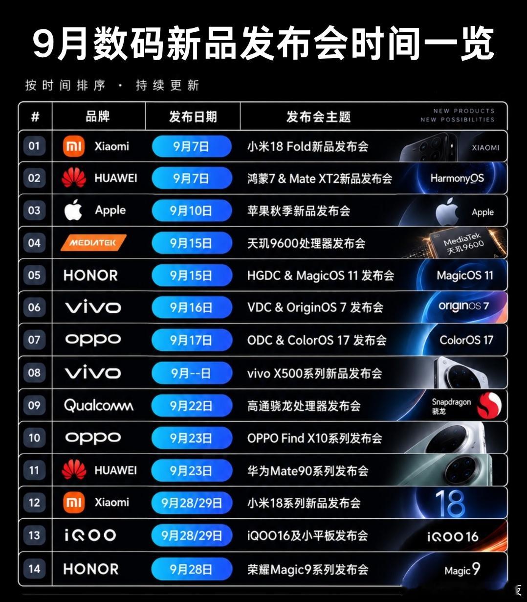 9月数码圈迎来新品集中爆发，多家头部厂商密集召开发布会，新机、新系统、芯片轮番登场，堪称数码迷的狂欢月。
 
9月7日小米、华为率先开场，分别推出小米18 Fold折叠屏，以及鸿蒙7与Mate XT2新三折叠。10日苹果秋季发布会如约而至，带来全新iPhone系列。中旬芯片与系统扎堆亮相，15日联发科天玑9600、 ​
