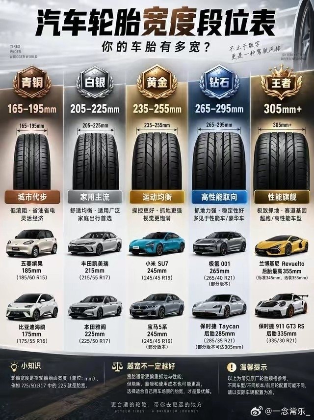 轮胎越宽越牛？别被“王者”段位忽悠了，你的车可能根本不需要！
看到这张“轮胎宽度段位表”，是不是下意识觉得：王者305mm+肯定比青铜165mm高级？先别急着换胎，这里面的门道可深着呢。
咱们普通家用车，像丰田凯美瑞、本田雅阁，大多落在“白银”和“黄金”段位（205-255mm）。这个宽度是工程师在油 ​