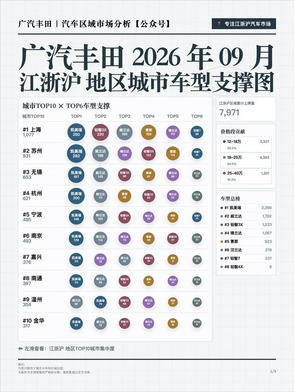 江浙沪广汽丰田2026年9月销量分析