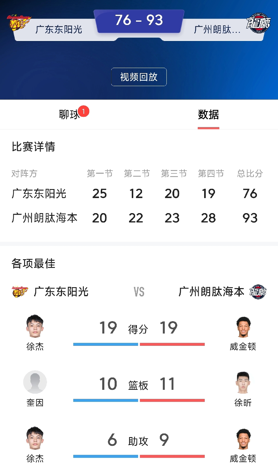 季后赛附加赛首场，广东宏远队主场76:93，惨败给了排名12的广州队！...