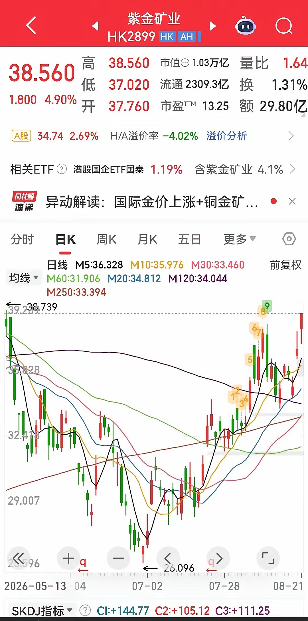 8月22日晚间上市公司利好消息汇总来啦
中际旭创（光模块/算力基础设施）
上半年营收417.78亿元，同比+182.49%；归母净利136.51亿元，同比+241.7%；拟10派12元。
核心逻辑：AI大客户猛投算力，800G、1.6T光模块放量，产品结构升级，利润率提升。
​长飞光纤（光纤光缆/算力数据中心）
上半年营收98.09亿 ​
